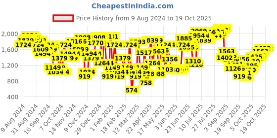 myntra.com Allen Solly Wedge Heel with Buckle Detail allen solly Price History Graph from 9 Aug 2024 to 18 Oct 2025