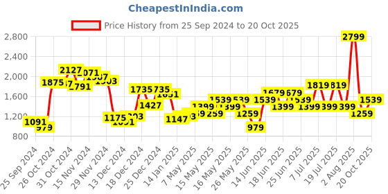 myntra.com Allen Solly White Animal Textured Structured Shoulder Bag allen solly Price History Graph from 25 Sep 2024 to 19 Oct 2025