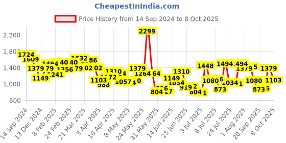 myntra.com Allen Solly Windowpane Checked Formal Shirt allen solly Price History Graph from 14 Sep 2024 to 8 Oct 2025