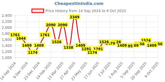 myntra.com Allen Solly Windowpane Checked Formal Shirt allen solly Price History Graph from 14 Sep 2024 to 9 Oct 2025