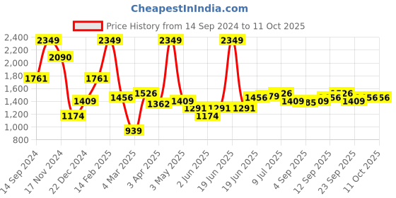 myntra.com Allen Solly Windowpane Checked Pure Cotton Formal Shirt allen solly Price History Graph from 14 Sep 2024 to 11 Oct 2025