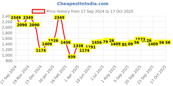 myntra.com Allen Solly Windowpane Checked Pure Cotton Formal Shirt allen solly Price History Graph from 17 Sep 2024 to 16 Oct 2025