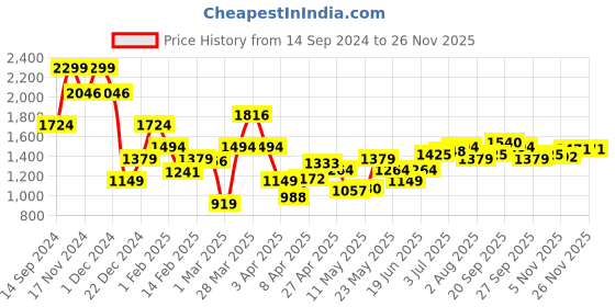 myntra.com Allen Solly Windowpane Checked Slim Fit Pure Cotton Formal Shirt allen solly Price History Graph from 14 Sep 2024 to 25 Nov 2025