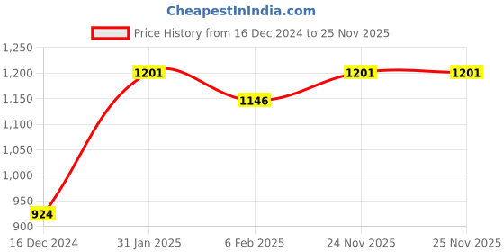 myntra.com Allen Solly Windowpane Checked Spread Collar Casual Shirt allen solly Price History Graph from 16 Dec 2024 to 24 Nov 2025