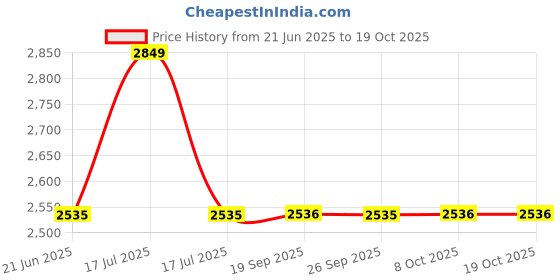 myntra.com Allen Solly Windowpane Checked Spread Collar Slim Fit Cotton Formal Shirt allen solly Price History Graph from 21 Jun 2025 to 17 Oct 2025