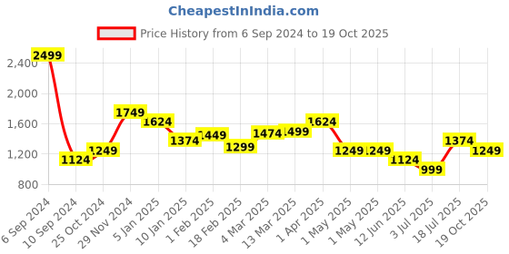 myntra.com Allen Solly Woman A-Line Formal Skirts allen solly woman Price History Graph from 6 Sep 2024 to 19 Oct 2025