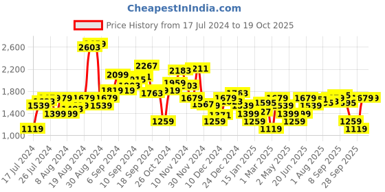 myntra.com Allen Solly Woman Abstract Printed A-Line Dress allen solly woman Price History Graph from 17 Jul 2024 to 18 Oct 2025