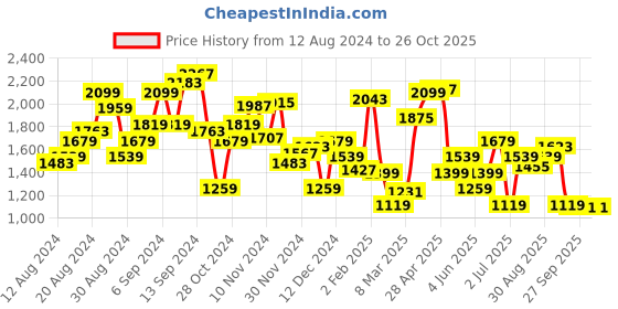 myntra.com Allen Solly Woman Abstract Printed A-Line Dress allen solly woman Price History Graph from 12 Aug 2024 to 26 Oct 2025