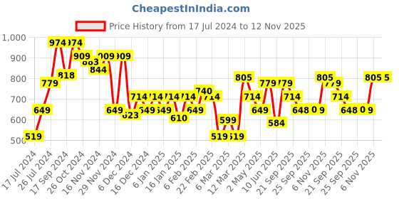 myntra.com Allen Solly Woman Abstract Printed Cotton T-shirt allen solly woman Price History Graph from 17 Jul 2024 to 12 Nov 2025