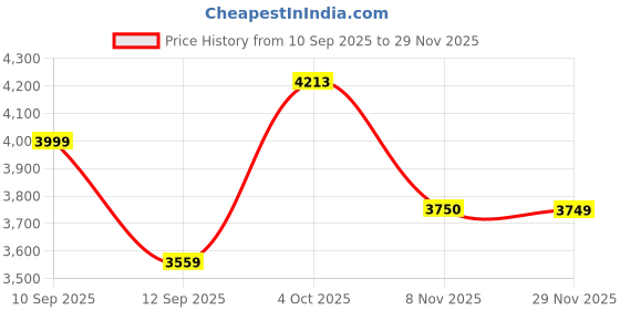 myntra.com Allen Solly Woman Abstract Printed Fit and Flare Knee Length Dress Comes with a belt allen solly woman Price History Graph from 10 Sep 2025 to 29 Nov 2025