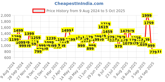 myntra.com Allen Solly Woman Abstract Printed Mid-Rise Regular Shorts allen solly woman Price History Graph from 9 Aug 2024 to 5 Oct 2025