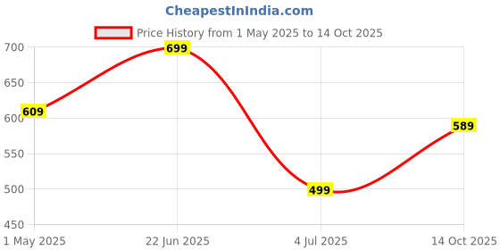 myntra.com Allen Solly Woman Abstract Printed Monochrome Round Neck Top allen solly woman Price History Graph from 1 May 2025 to 14 Oct 2025