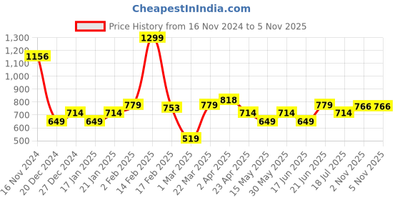 myntra.com Allen Solly Woman Abstract Printed Round Neck T-shirt allen solly woman Price History Graph from 16 Nov 2024 to 4 Nov 2025