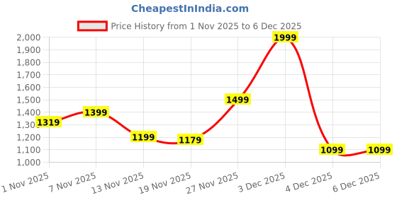 myntra.com Allen Solly Woman Acrylic Striped Cardigan allen solly woman Price History Graph from 1 Nov 2025 to 6 Dec 2025