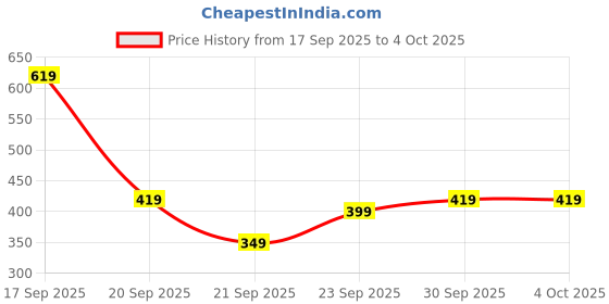 myntra.com allen solly woman Allen Solly Embroidered Detail Casual T-shirt allen solly woman Price History Graph from 17 Sep 2025 to 4 Oct 2025