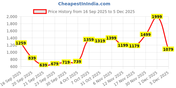 myntra.com allen solly woman Allen Solly Knitted Acrylic Pullover allen solly woman Price History Graph from 16 Sep 2025 to 5 Dec 2025