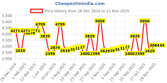 myntra.com allen solly woman Allen Solly Notched Lapel Double-Breasted Blazer allen solly woman Price History Graph from 28 Dec 2024 to 20 Nov 2025