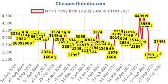 myntra.com allen solly woman Allen Solly Notched Lapel Single-Breasted Casual Blazer allen solly woman Price History Graph from 12 Aug 2024 to 17 Oct 2025
