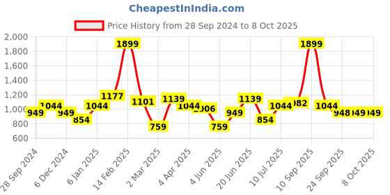 myntra.com allen solly woman Allen Solly Peach-Coloured Puff Sleeves Top allen solly woman Price History Graph from 28 Sep 2024 to 4 Oct 2025