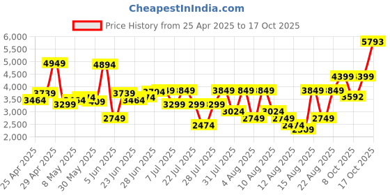 myntra.com allen solly woman Allen Solly Single-Breasted Blazer allen solly woman Price History Graph from 25 Apr 2025 to 17 Oct 2025