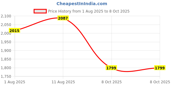 myntra.com allen solly woman Allen Solly Structured Handheld Bag allen solly woman Price History Graph from 1 Aug 2025 to 8 Oct 2025