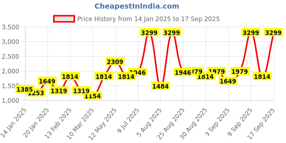 myntra.com allen solly woman Allen Solly Structured Handheld Bag With Quilted allen solly woman Price History Graph from 14 Jan 2025 to 17 Sep 2025