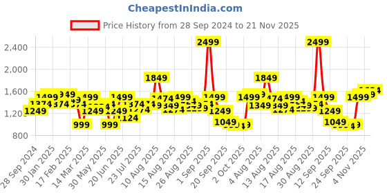 myntra.com allen solly woman Allen Solly Textured T-Shirt With Trouser Co-Ords allen solly woman Price History Graph from 28 Sep 2024 to 21 Nov 2025