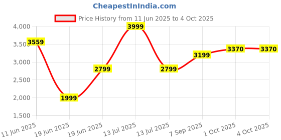 myntra.com allen solly woman Allen Solly Women Regular-Fit Single Breasted Blazer allen solly woman Price History Graph from 11 Jun 2025 to 4 Oct 2025