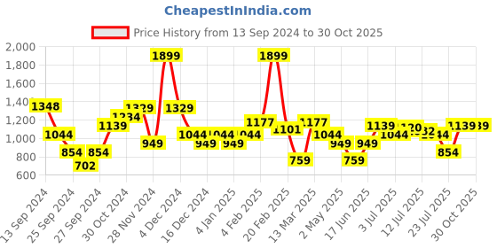 myntra.com allen solly woman Allen Solly Women Scoop Neck Regular Top allen solly woman Price History Graph from 13 Sep 2024 to 30 Oct 2025
