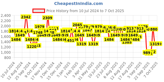 myntra.com Allen Solly Woman Basic Jumpsuit allen solly woman Price History Graph from 10 Jul 2024 to 6 Oct 2025