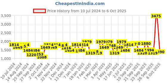 myntra.com Allen Solly Woman Basic Jumpsuit allen solly woman Price History Graph from 10 Jul 2024 to 6 Oct 2025