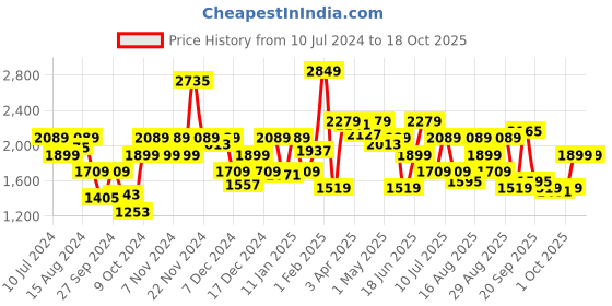 myntra.com Allen Solly Woman Basic Jumpsuit allen solly woman Price History Graph from 10 Jul 2024 to 18 Oct 2025