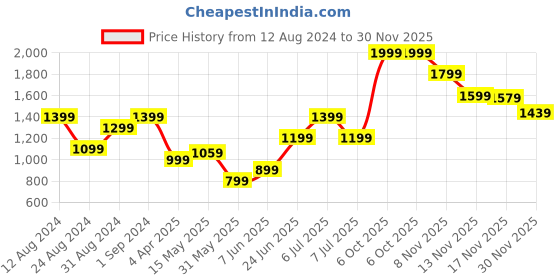 myntra.com Allen Solly Woman Black & Lavender Printed Fit and Flare Dress allen solly woman Price History Graph from 12 Aug 2024 to 30 Nov 2025