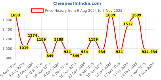 myntra.com Allen Solly Woman Black Solid Straight Skirt allen solly woman Price History Graph from 9 Aug 2024 to 1 Nov 2025