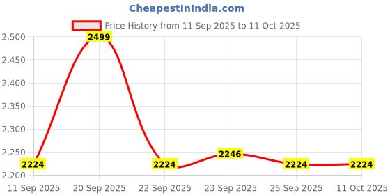 myntra.com Allen Solly Woman Block Sandals allen solly woman Price History Graph from 11 Sep 2025 to 9 Oct 2025