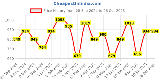 myntra.com Allen Solly Woman Blue Self Design Top allen solly woman Price History Graph from 28 Sep 2024 to 25 Oct 2025