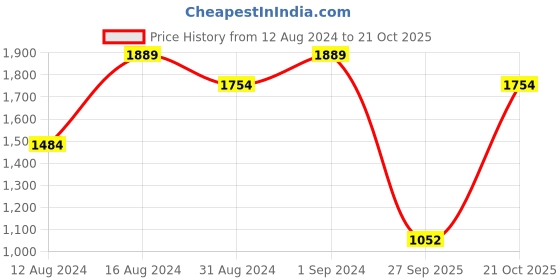 myntra.com Allen Solly Woman Blue Solid Dress allen solly woman Price History Graph from 12 Aug 2024 to 21 Oct 2025