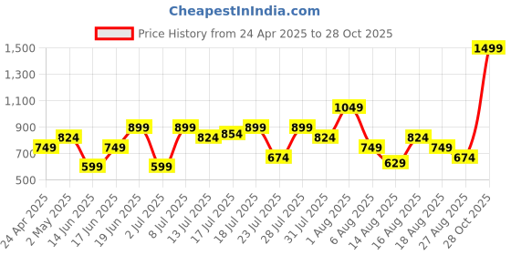 myntra.com Allen Solly Woman Blue Solid Puffed Sleeves Top allen solly woman Price History Graph from 24 Apr 2025 to 28 Oct 2025