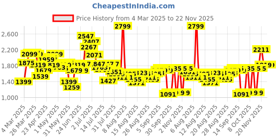 myntra.com Allen Solly Woman Bootcut Stretchable Jeans allen solly woman Price History Graph from 4 Mar 2025 to 22 Nov 2025
