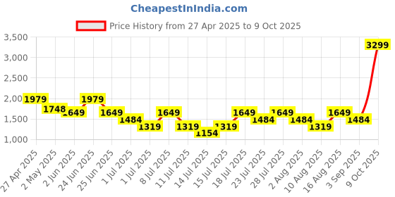 myntra.com Allen Solly Woman Brand Logo Printed Structured Shoulder Bag allen solly woman Price History Graph from 27 Apr 2025 to 9 Oct 2025