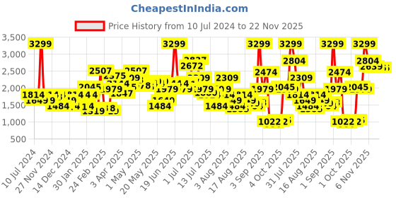 myntra.com Allen Solly Woman Brown Linen Solid Basic Jumpsuit allen solly woman Price History Graph from 10 Jul 2024 to 22 Nov 2025