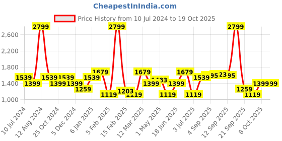 myntra.com Allen Solly Woman Brown Solid Tencel Basic Jumpsuit allen solly woman Price History Graph from 10 Jul 2024 to 18 Oct 2025