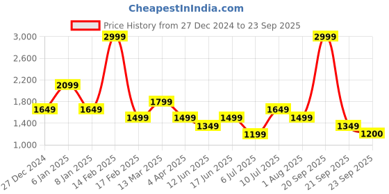 myntra.com Allen Solly Woman Cable Knit Self Design High Neck Pullover allen solly woman Price History Graph from 27 Dec 2024 to 23 Sep 2025