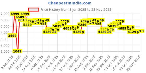myntra.com Allen Solly Woman Casual Block-Heeled Boots allen solly woman Price History Graph from 8 Jun 2025 to 24 Nov 2025