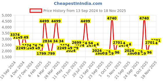myntra.com Allen Solly Woman Checked Formal Sheath Dress allen solly woman Price History Graph from 13 Sep 2024 to 18 Nov 2025