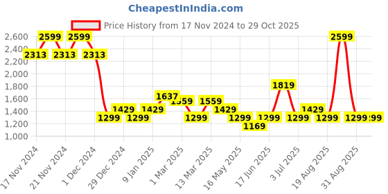 myntra.com Allen Solly Woman Checked Knee-Length Formal Pencil Skirt allen solly woman Price History Graph from 17 Nov 2024 to 28 Oct 2025