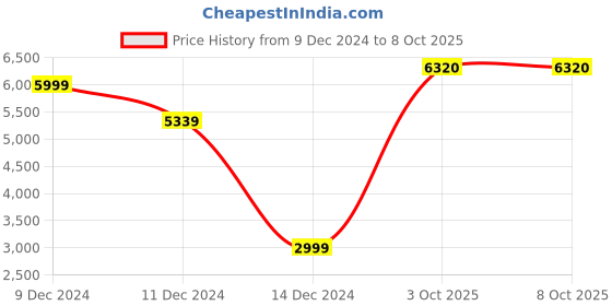 myntra.com Allen Solly Woman Checked Lapel Collar Longline Open Front Jacket allen solly woman Price History Graph from 9 Dec 2024 to 7 Oct 2025