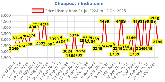 myntra.com Allen Solly Woman Checked Notched Lapel Collar Single-Breasted Formal Blazer allen solly woman Price History Graph from 24 Jul 2024 to 12 Oct 2025