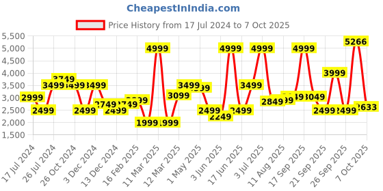 myntra.com Allen Solly Woman Checked Notched Lapel Long Sleeves Single-Breasted Formal Blazer allen solly woman Price History Graph from 17 Jul 2024 to 5 Oct 2025