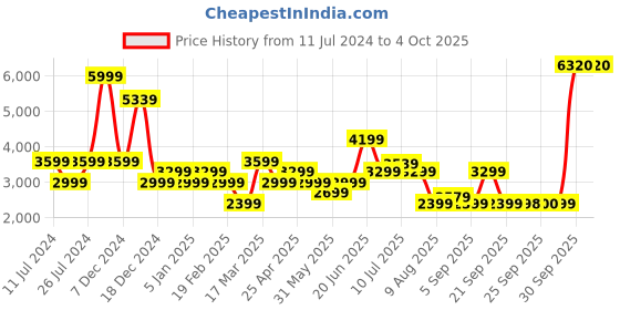 myntra.com Allen Solly Woman Checked Notched Lapel Overcoat allen solly woman Price History Graph from 11 Jul 2024 to 4 Oct 2025